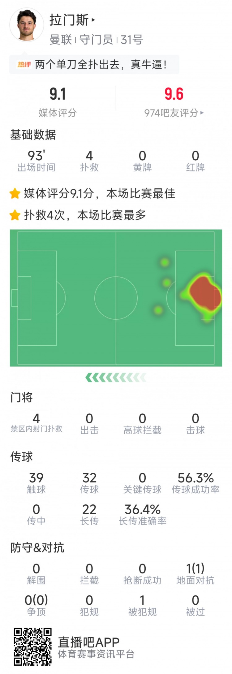 九游体育官网-拉门斯本场数据：4次扑救完成零封，1次成功对抗，评分全场最高